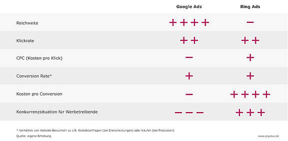 Vergleich-Google-Ads-Bing-Ads-argutus.jpg 